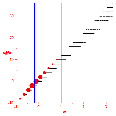 Peres lattice <M>